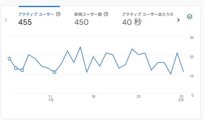 放置ブログのアクセス数