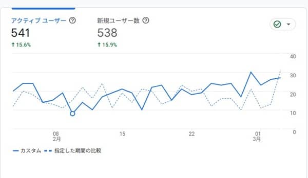 放置雑記ブログのユニークユーザー